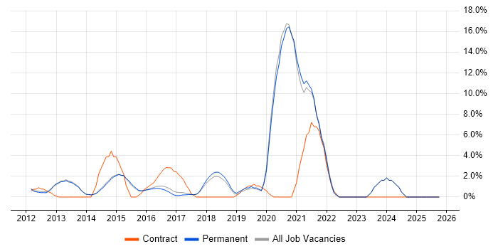 Android job vacancy trend in Egham