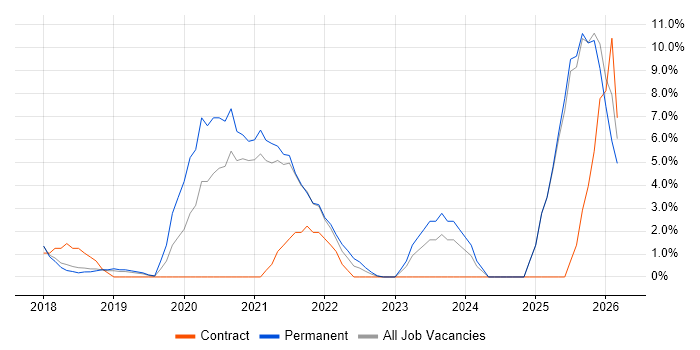 AI job vacancy trend in Egham