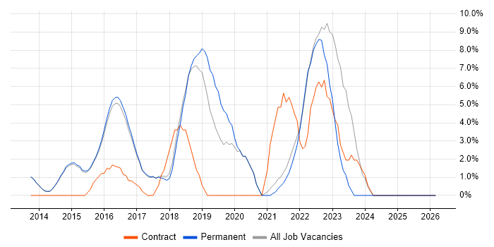 AWS job vacancy trend in Egham