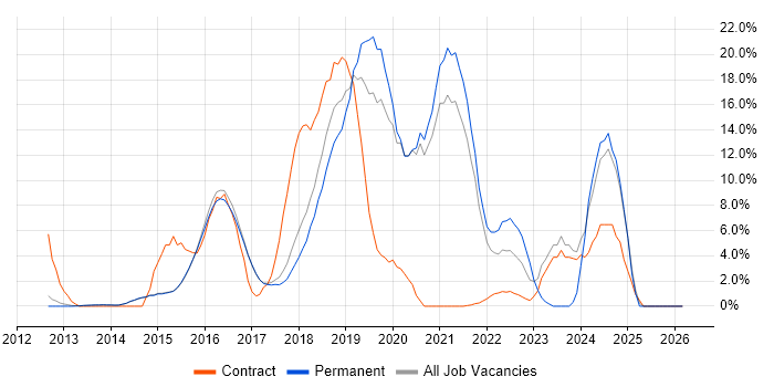 Azure job vacancy trend in Egham