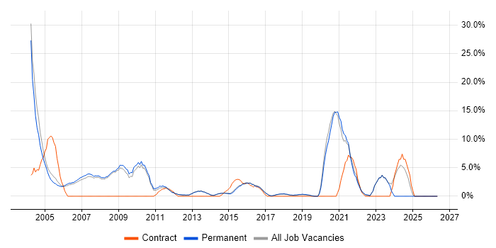 C++ job vacancy trend in Egham