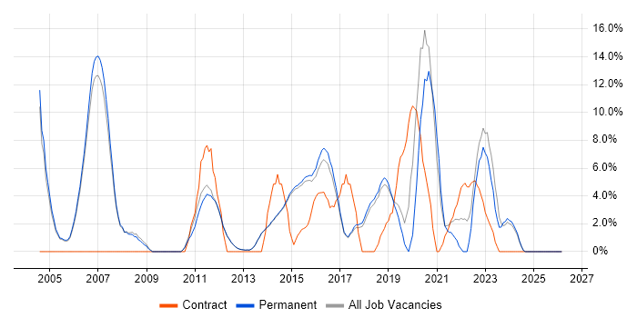 Change Management job vacancy trend in Egham