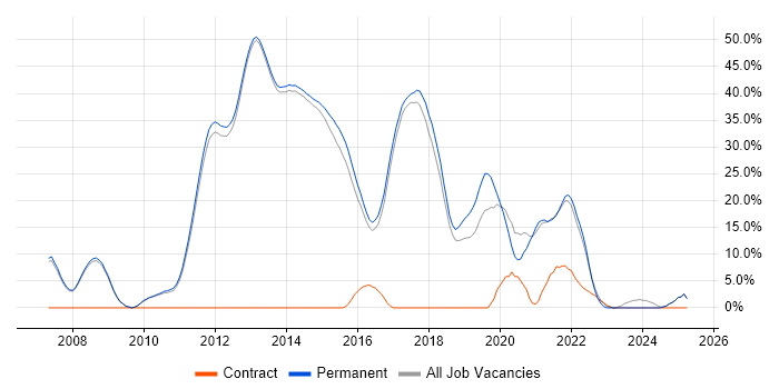 Job vacancy trend for Coaching in Egham Job vacancy trend for Coaching in Egham