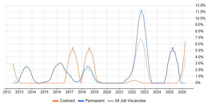 Collaborative Working job vacancy trend in Egham
