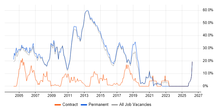 Consultant job vacancy trend in Egham
