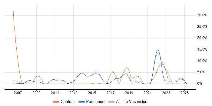 Job vacancy trend for Continuous Improvement in Egham Job vacancy trend for Continuous Improvement in Egham