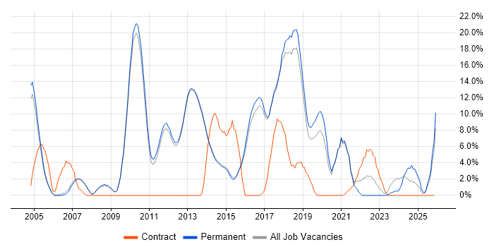 CRM job vacancy trend in Egham
