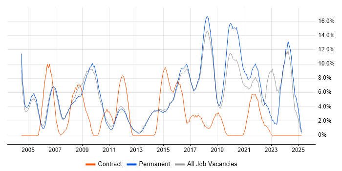 Job vacancy trend for Customer Service in Egham Job vacancy trend for Customer Service in Egham