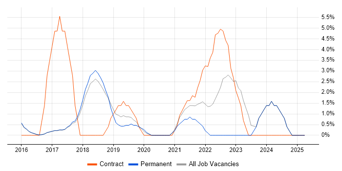 Job vacancy trend for Cybersecurity in Egham Job vacancy trend for Cybersecurity in Egham