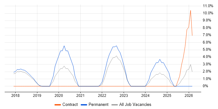 Data Pipeline job vacancy trend in Egham