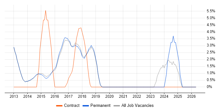 Dynamics CRM job vacancy trend in Egham