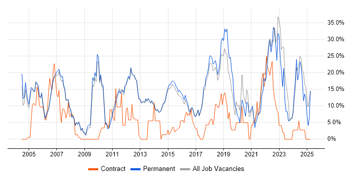 Job vacancy trend for Finance in Egham Job vacancy trend for Finance in Egham