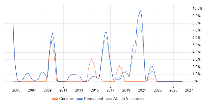 Incident Management job vacancy trend in Egham