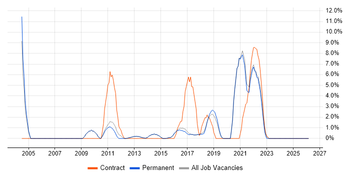Information Security job vacancy trend in Egham