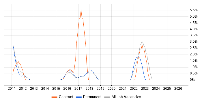 ISO/IEC 27001 job vacancy trend in Egham