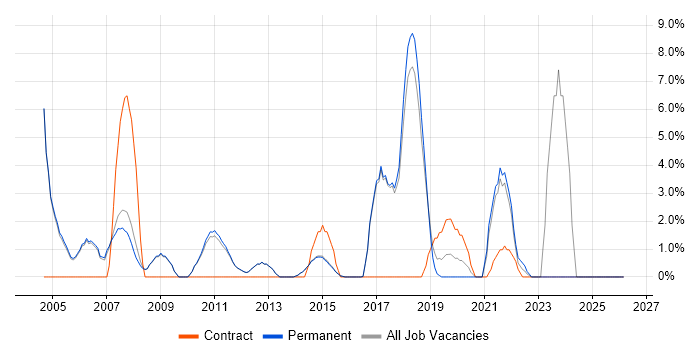 IT Manager job vacancy trend in Egham