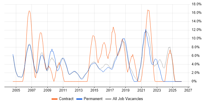 ITIL job vacancy trend in Egham