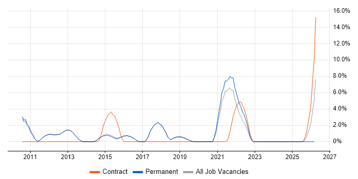 Line Management job vacancy trend in Egham