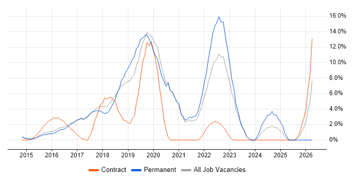Microsoft 365 job vacancy trend in Egham