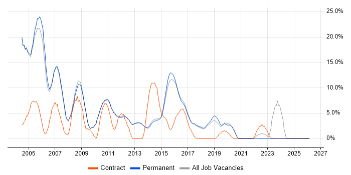 Microsoft Exchange job vacancy trend in Egham