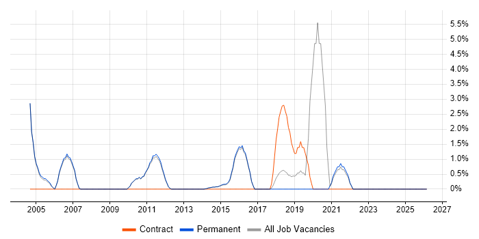 Network Security job vacancy trend in Egham