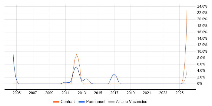 Order Management job vacancy trend in Egham