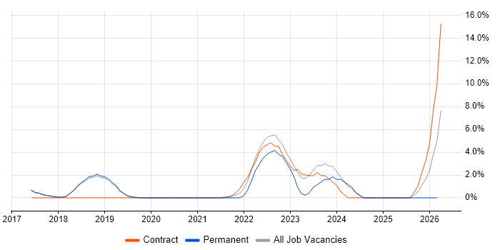 Power Platform job vacancy trend in Egham