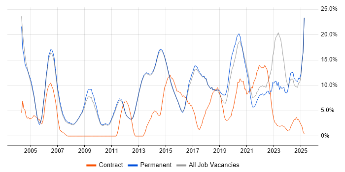 Job vacancy trend for Problem-Solving in Egham Job vacancy trend for Problem-Solving in Egham