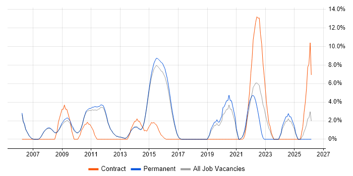 Process Improvement job vacancy trend in Egham