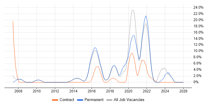 Python job vacancy trend in Egham