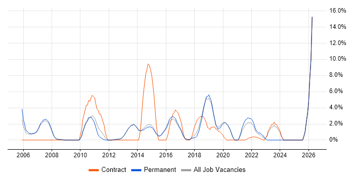 Requirements Gathering job vacancy trend in Egham