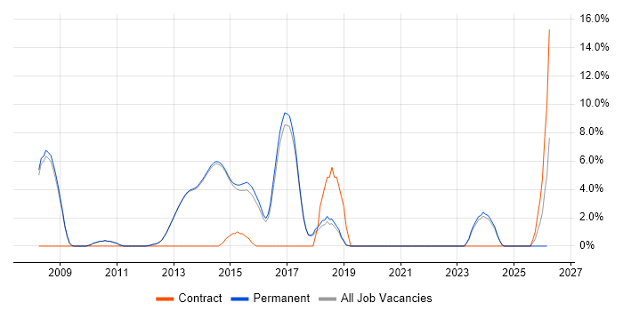 Resource Management job vacancy trend in Egham