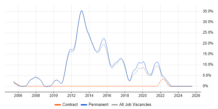 Job vacancy trend for Risk Management in Egham