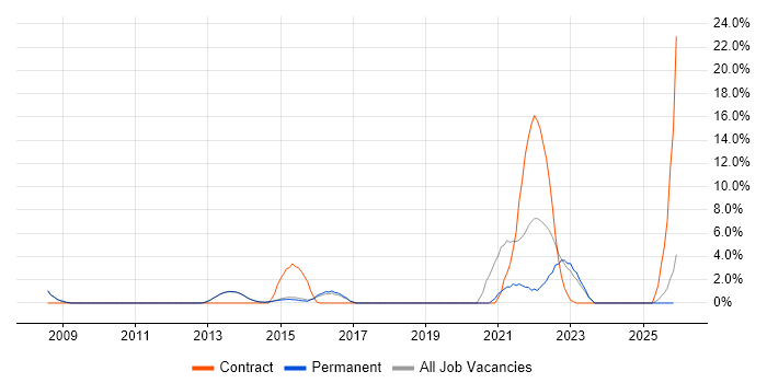 Salesforce job vacancy trend in Egham