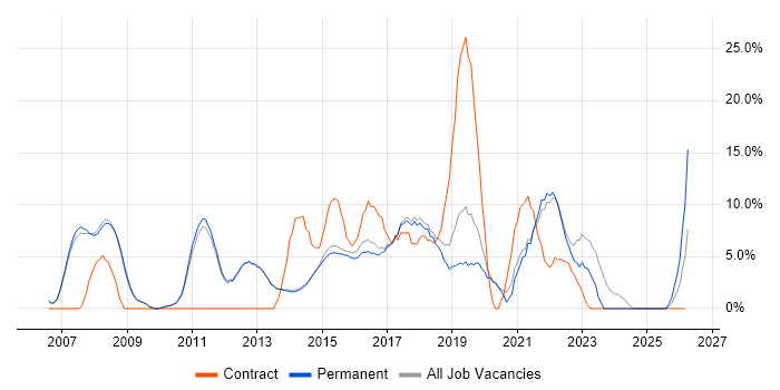 Scrum job vacancy trend in Egham