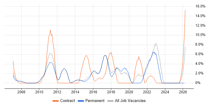 SDLC job vacancy trend in Egham