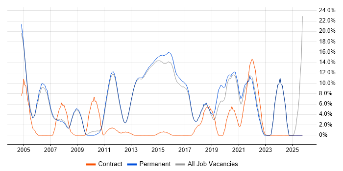 Self-Motivation job vacancy trend in Egham