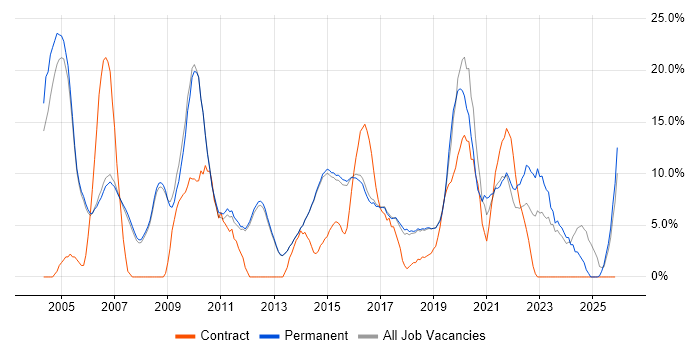 Senior job vacancy trend in Egham