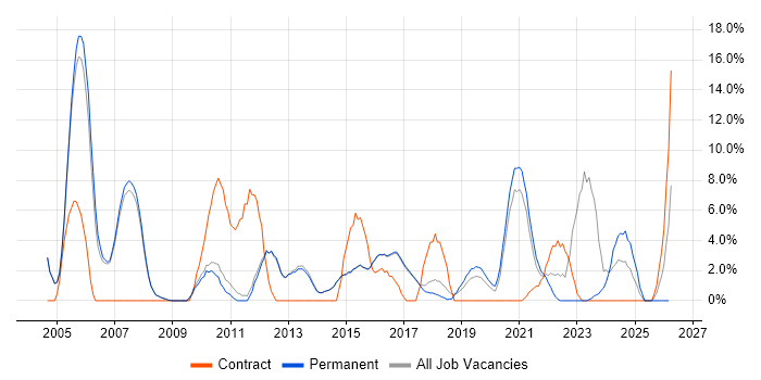 SharePoint job vacancy trend in Egham