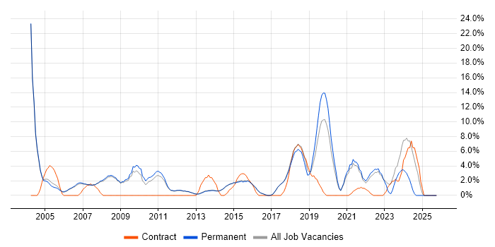 Software Engineering job vacancy trend in Egham