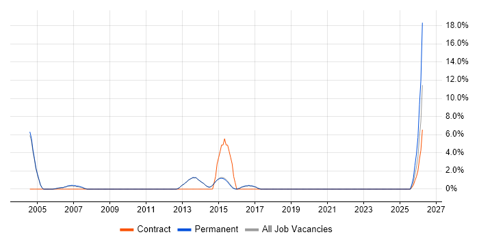 Solutions Consultant job vacancy trend in Egham