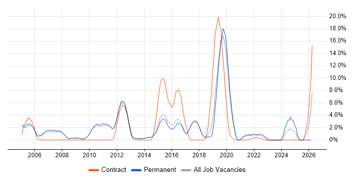 Test Automation job vacancy trend in Egham