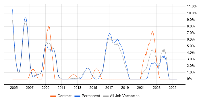 Job vacancy trend for Time Management in Egham