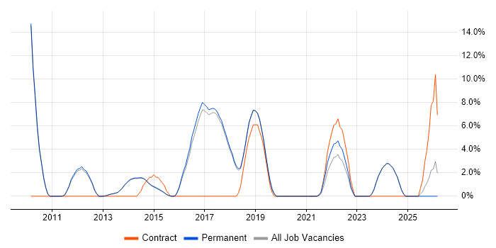 Translating Business Requirements job vacancy trend in Egham