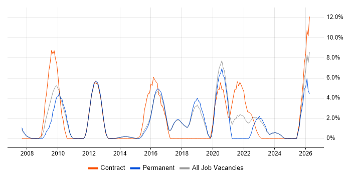 Use Case job vacancy trend in Egham