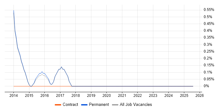 Job vacancy trend for WebEx in Egham