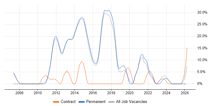 Workshop Facilitation job vacancy trend in Egham