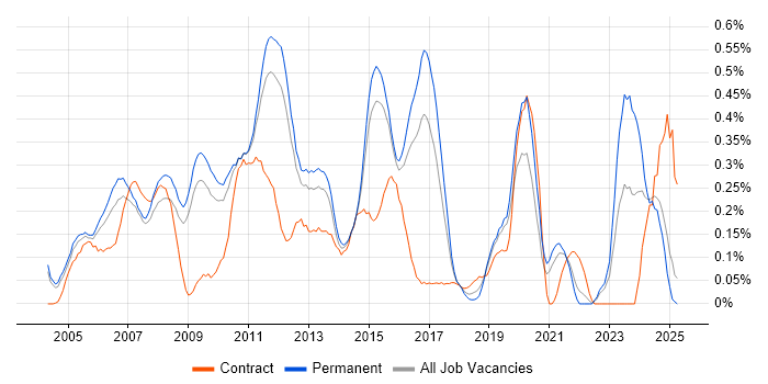Job vacancy trend for EIGRP in Surrey Job vacancy trend for EIGRP in Surrey
