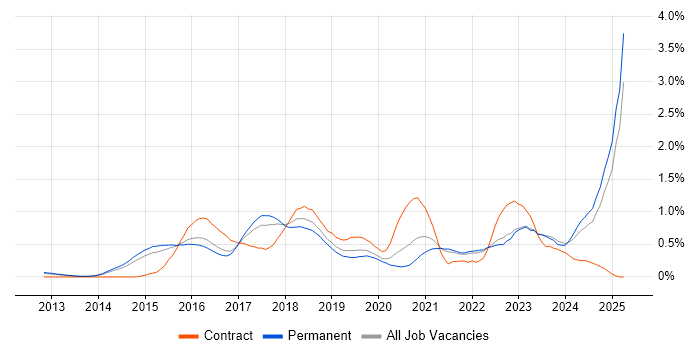 Job vacancy trend for Elasticsearch in Surrey Job vacancy trend for Elasticsearch in Surrey