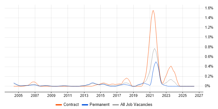 Electronic Patient Records job vacancy trend in Surrey